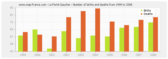 La Ferté-Gaucher : Number of births and deaths from 1999 to 2008